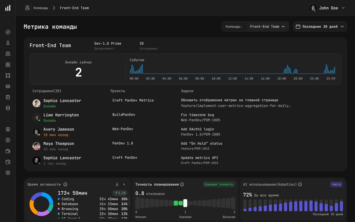 Team metrics