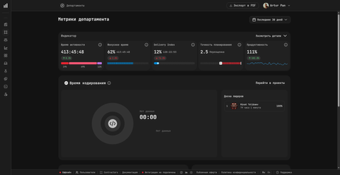 Department metrics dashboard — Activity Time, Focus Time, Delivery Index, Planning Accuracy, Productivity, Coding Time