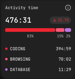 Activity Time