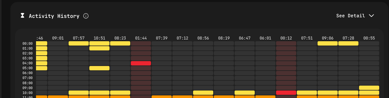 Activity heatmap showing developer coding sessions by hour and day — yellow blocks indicate active coding, gaps show meetings or non-coding work
