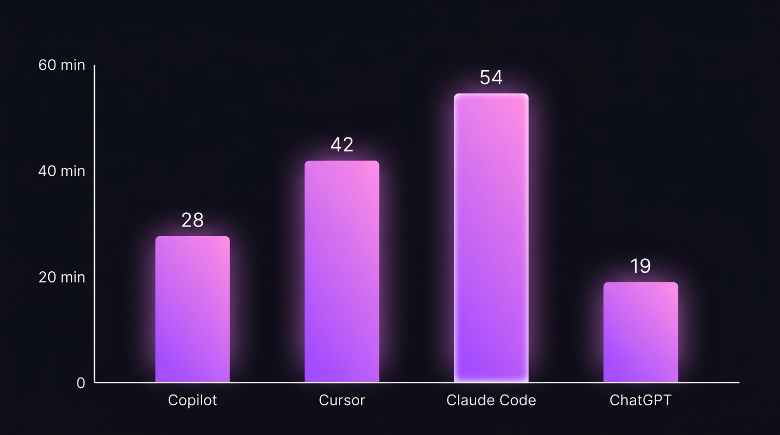 Bar chart of minutes saved per developer per day across 4 AI tools: Copilot 28, Cursor 42, Claude Code 54, ChatGPT 19