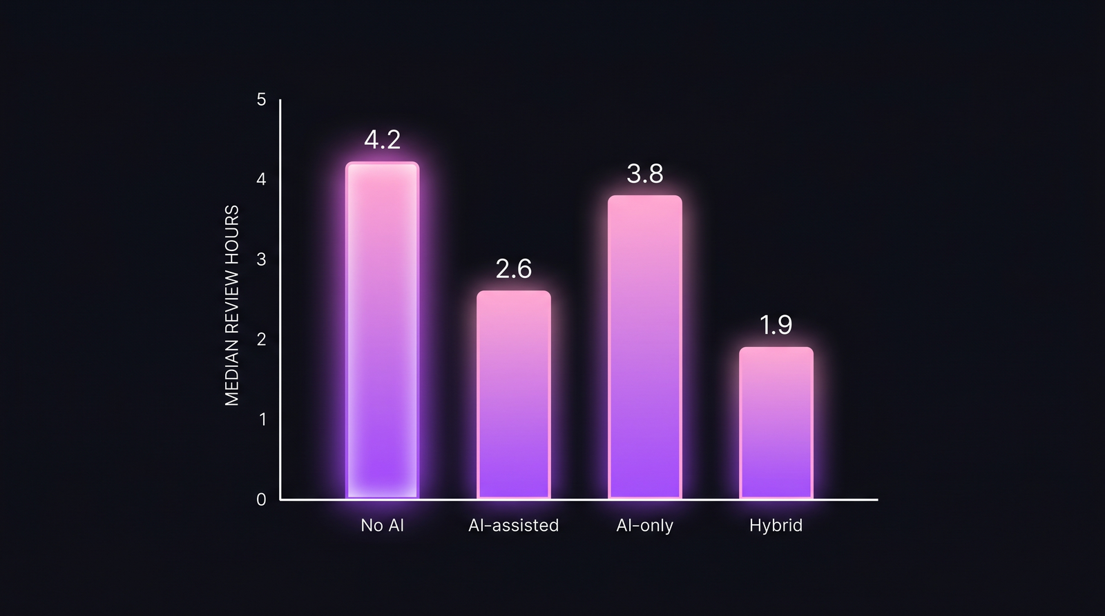 Bar chart comparing median review time across four configurations: no AI, AI-only, AI-assisted, hybrid strict