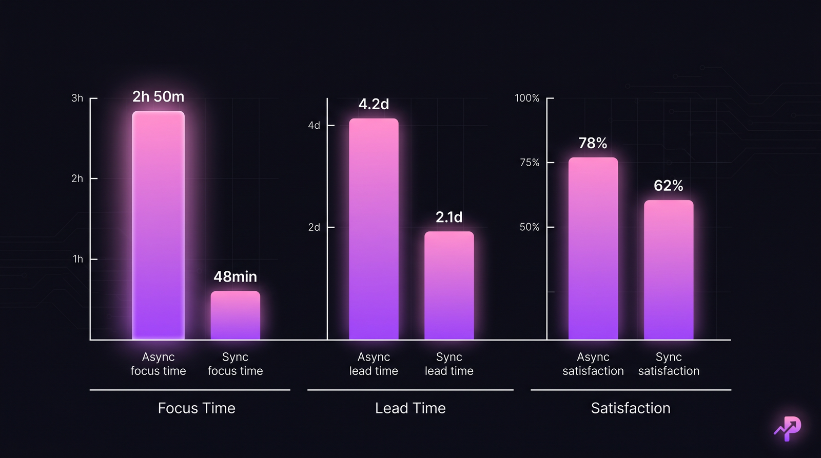 Bar chart comparing focus time, lead time, and engineer satisfaction between async-first and sync-first workflows.