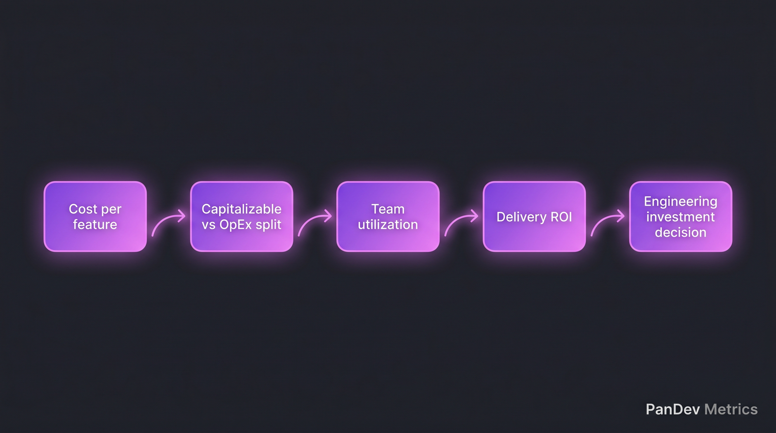 CFO engineering decision flow: from cost per feature through capitalization, utilization, ROI, to final investment decision