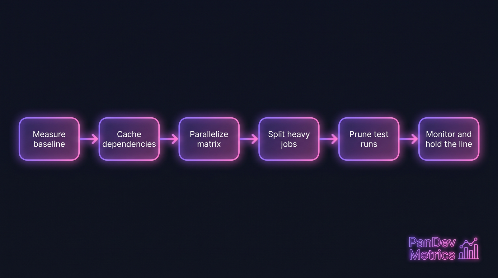 CI optimization playbook flow: measure, cache, parallelize, split, prune, monitor