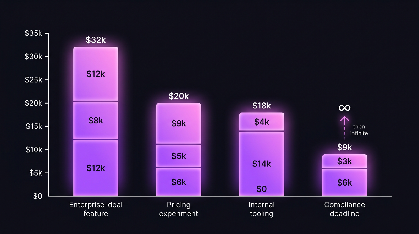 Stacked bar chart showing CoD per week broken down by lost revenue, dev cost, and opportunity cost across four feature archetypes
