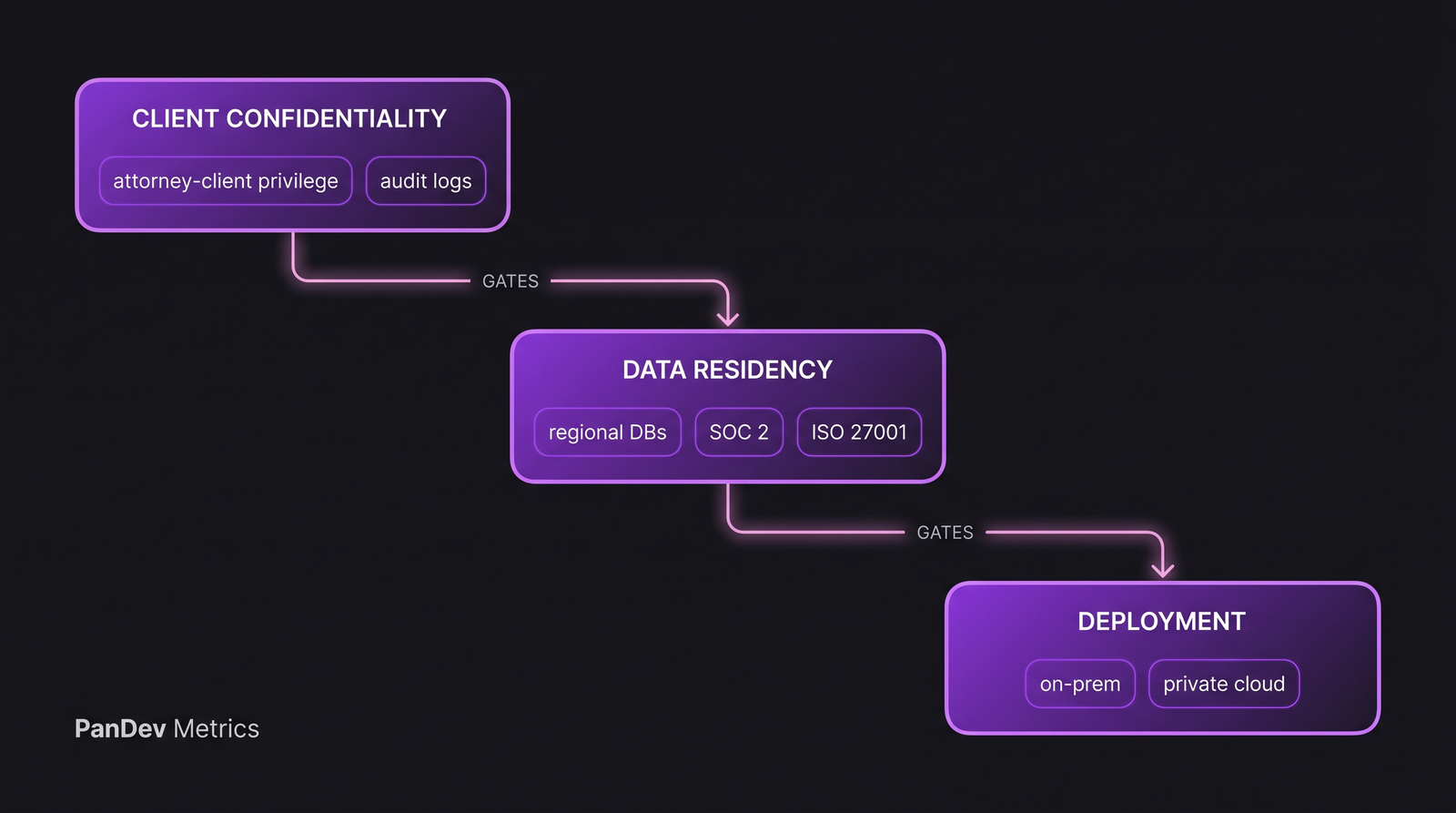 Three-layer LegalTech compliance stack: confidentiality → data residency → deployment.