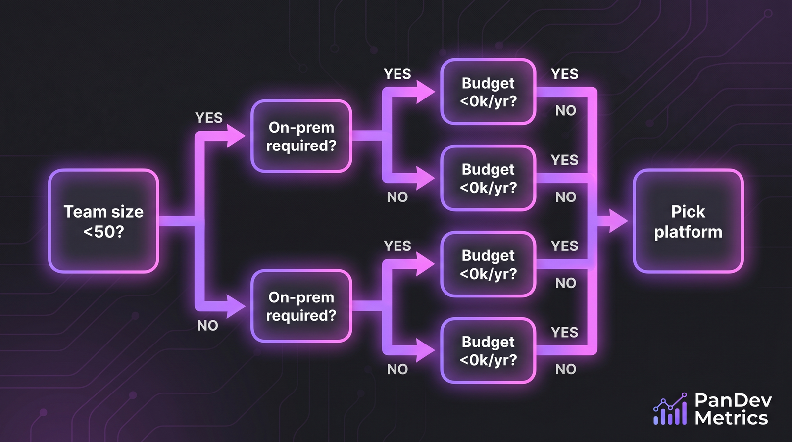 Decision flow for choosing an engineering intelligence platform in 2026 based on team size, on-prem requirement, and budget