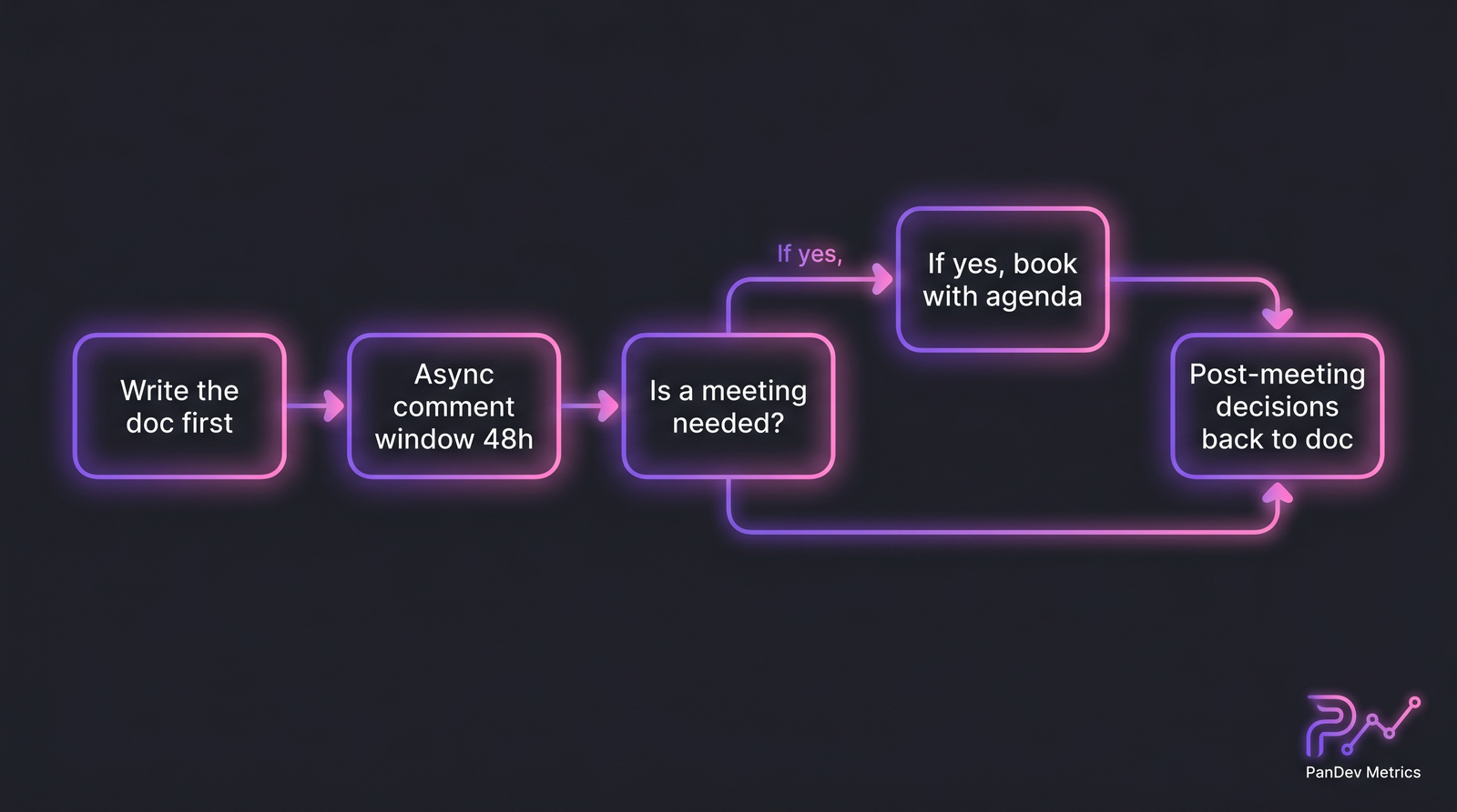 Flow diagram: write the doc first, async comment window 48h, decide if a meeting is needed, if yes book with agenda, post-meeting decisions back to doc