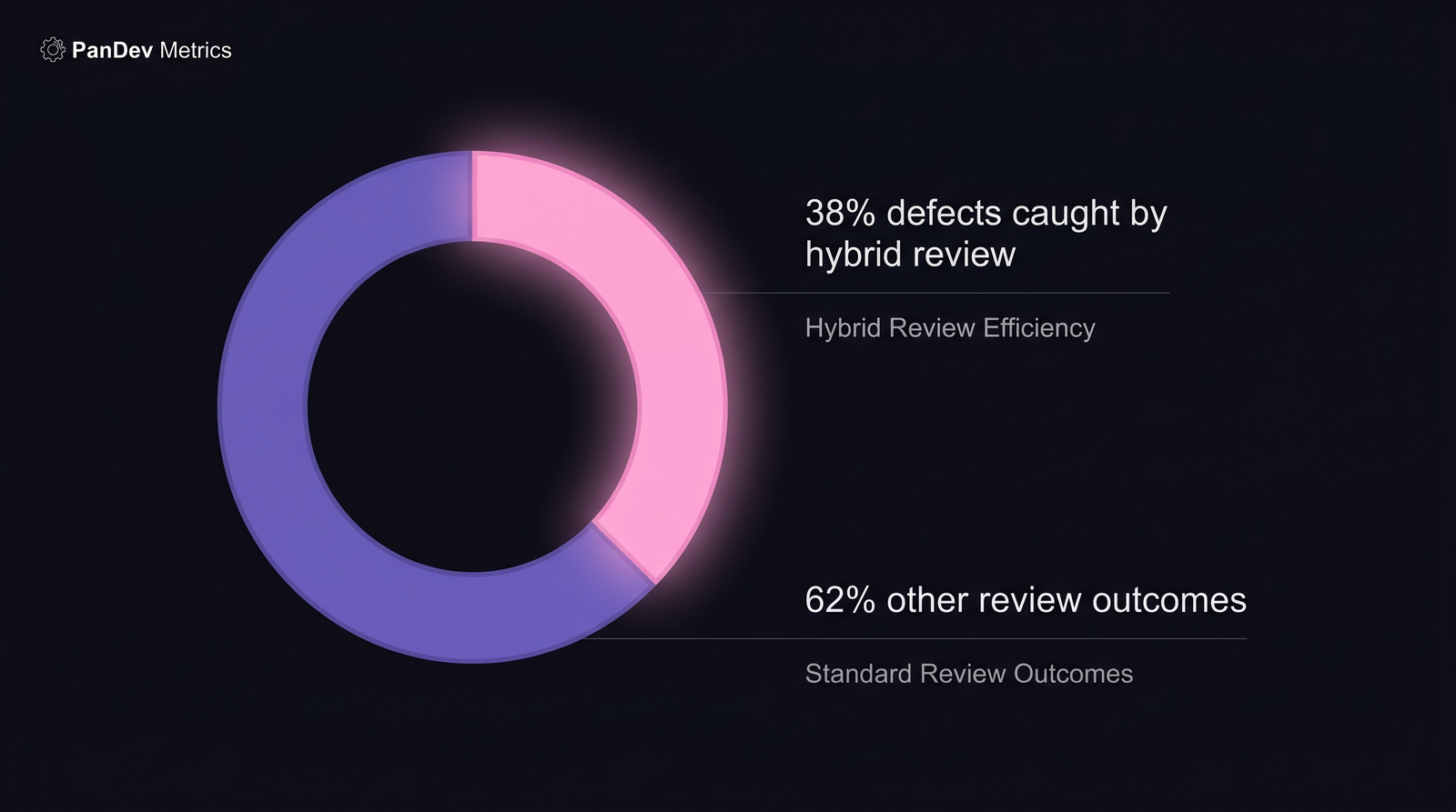 Donut chart showing AI vs human defect-catch distribution: AI excels at style, humans at logic and design