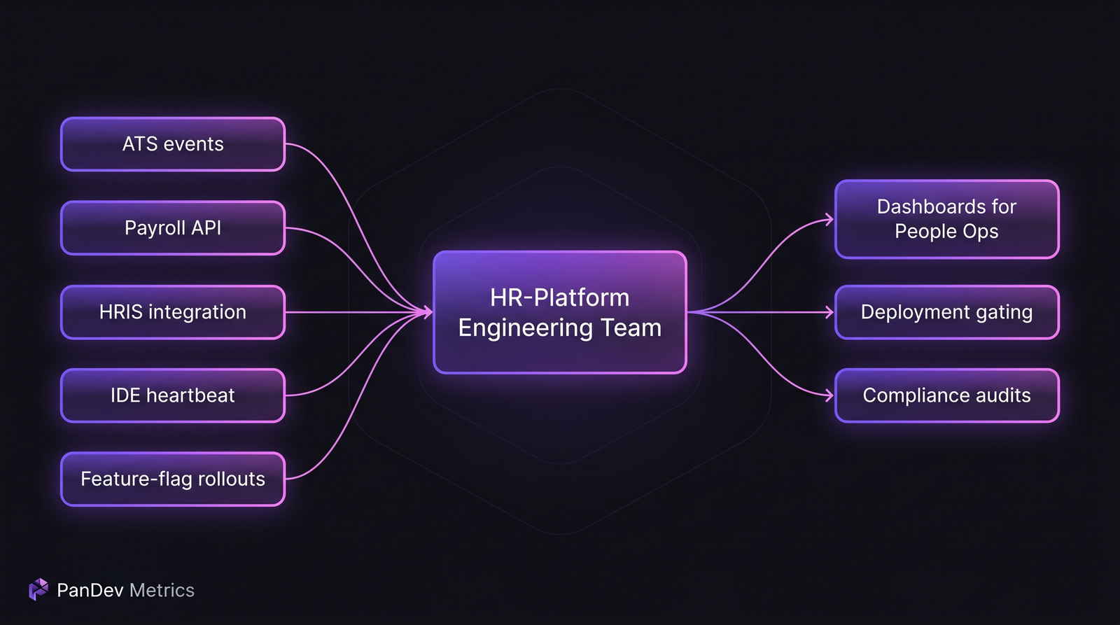 Architecture diagram showing signals flowing from ATS events, payroll APIs, HRIS, IDE heartbeat, and feature flags into a central HR-Platform team hub, with outputs to people-ops dashboards, deployment gating, and compliance audits