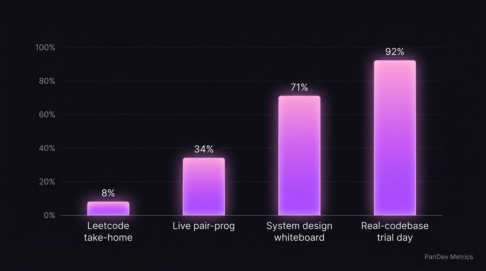 Bar chart: signal-to-cheat ratio by interview format. Leetcode take-home 8%, Live pair-prog 34%, System design whiteboard 71%, Real-codebase trial day 92%