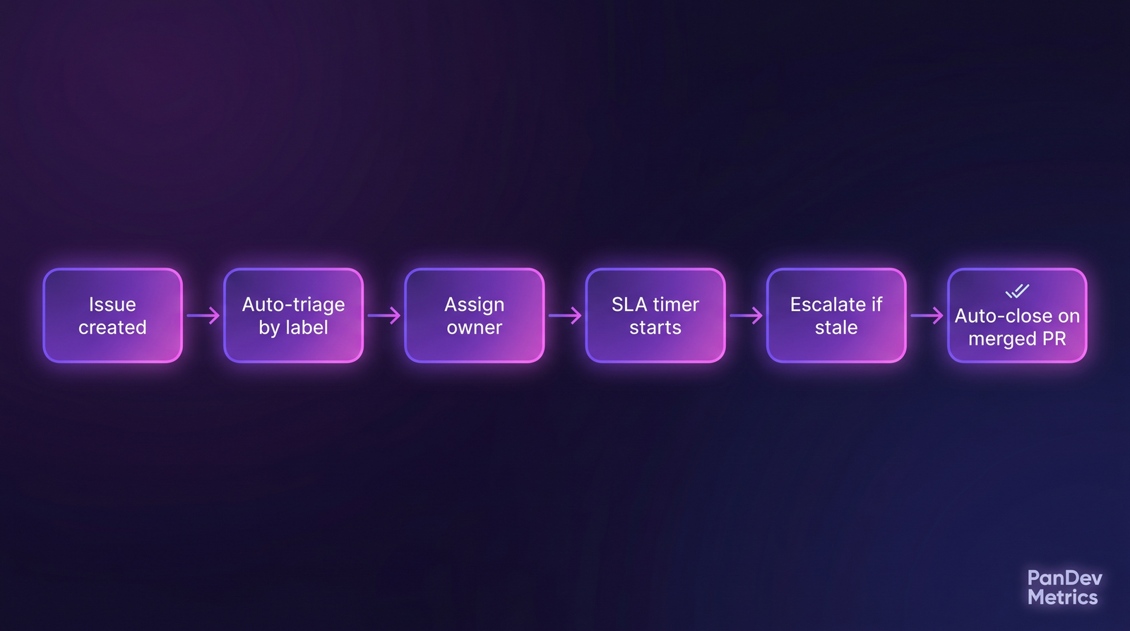 Jira automation flow: issue created → auto-triage by label → assign owner → SLA timer → escalate if stale → auto-close on merged PR