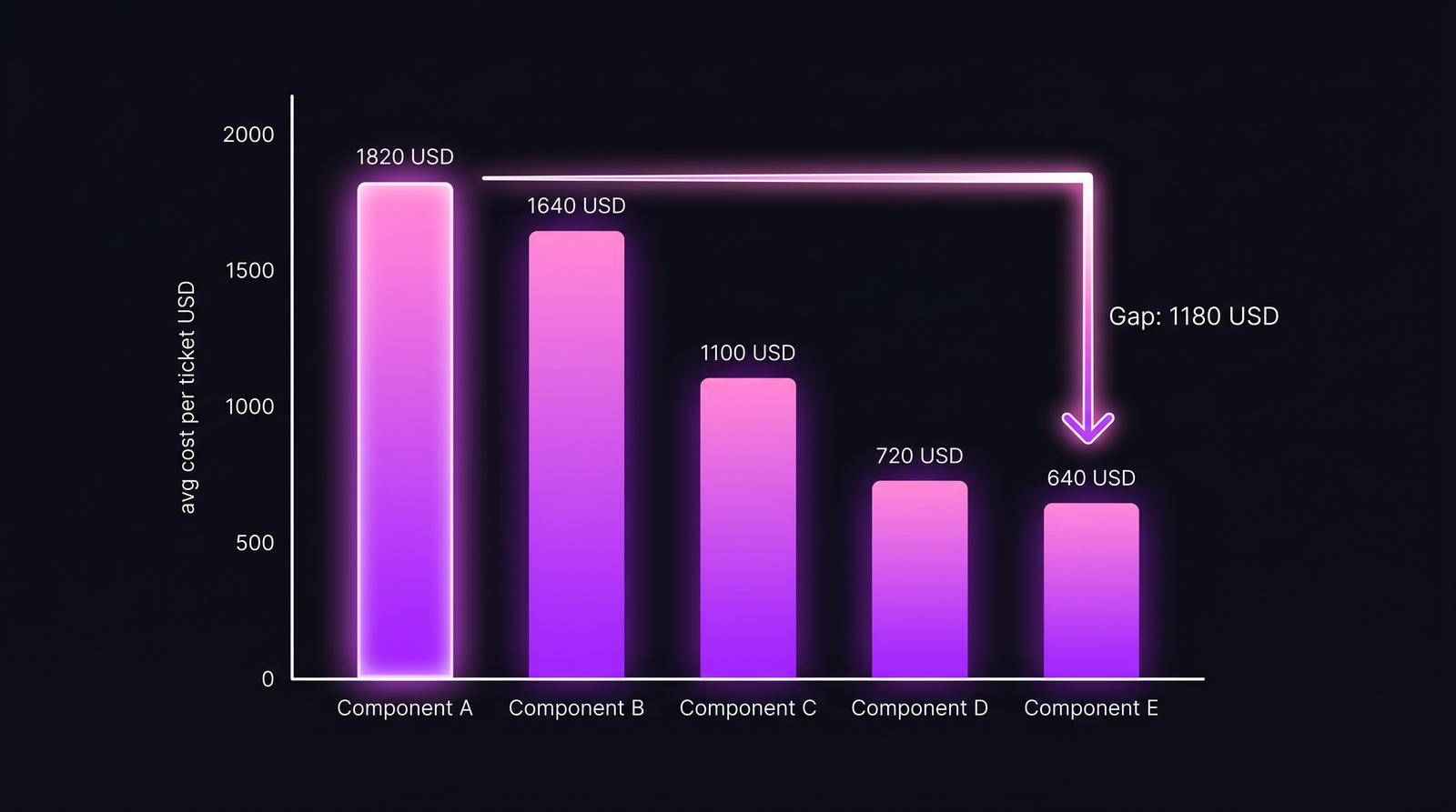 Bar chart comparing average cost per ticket across five components, legacy auth at $1,820 leading down to greenfield notifications at $640.