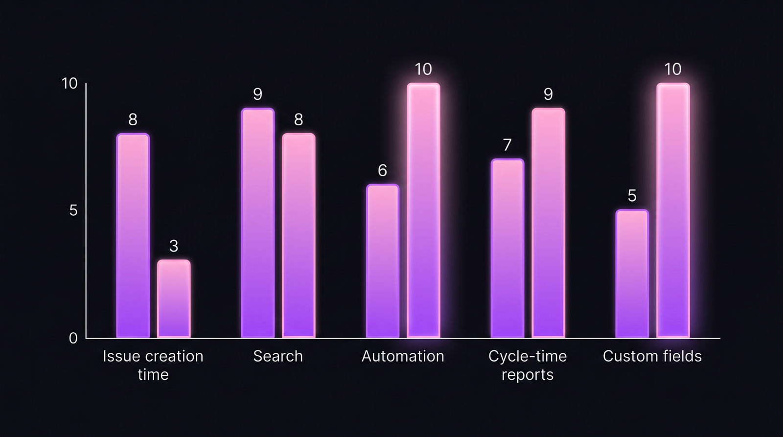 Bar chart comparing Linear and Jira across issue creation, search, automation, cycle-time reports, custom fields