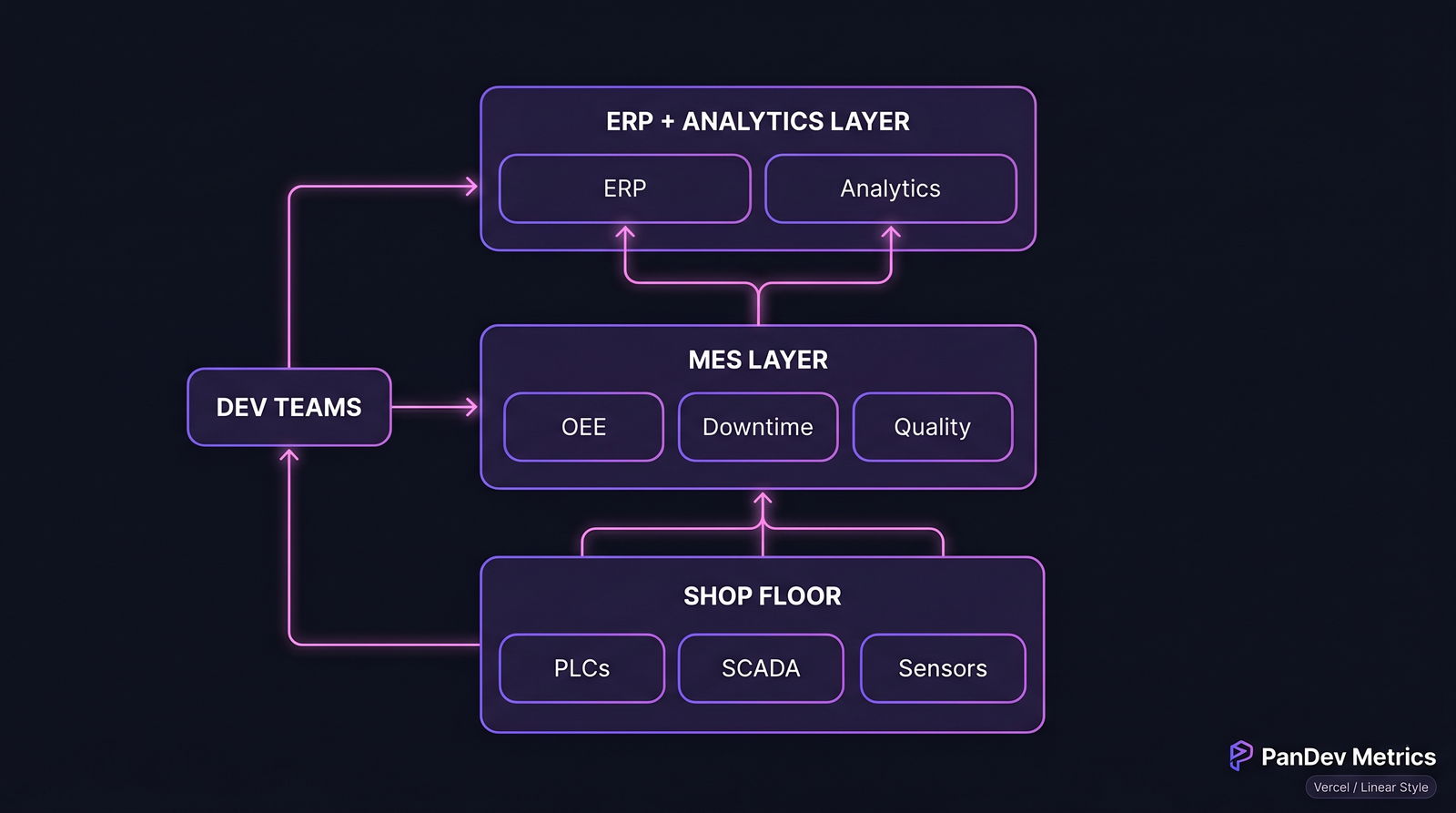 Architecture: Shop floor (PLCs, SCADA, sensors) → MES layer (OEE, downtime, quality) → ERP + analytics layer. Dev teams touch MES + ERP integrations.