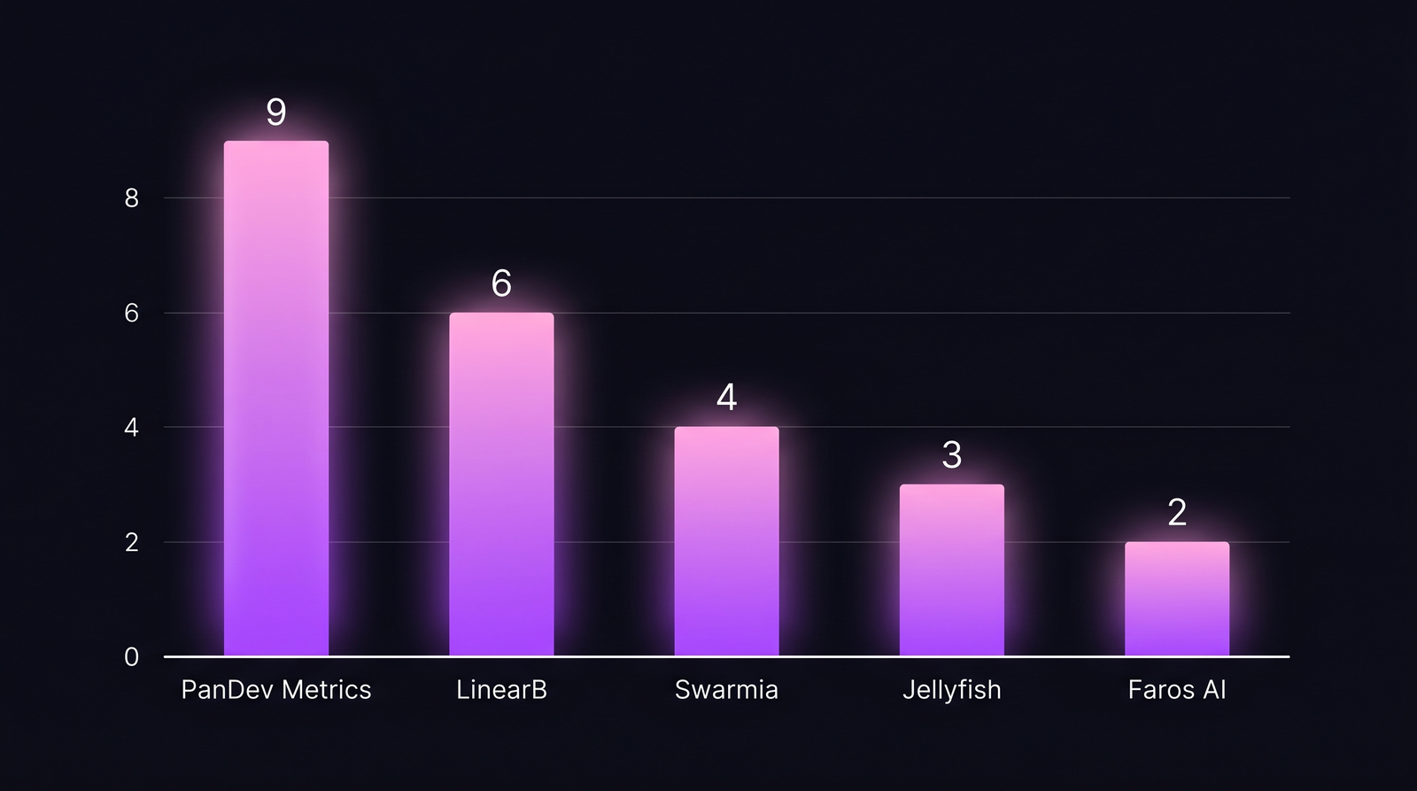 Bar chart showing where ex-Pluralsight Flow customers migrate in 2026 — PanDev Metrics, LinearB, Swarmia, Jellyfish, Faros AI ordered by frequency