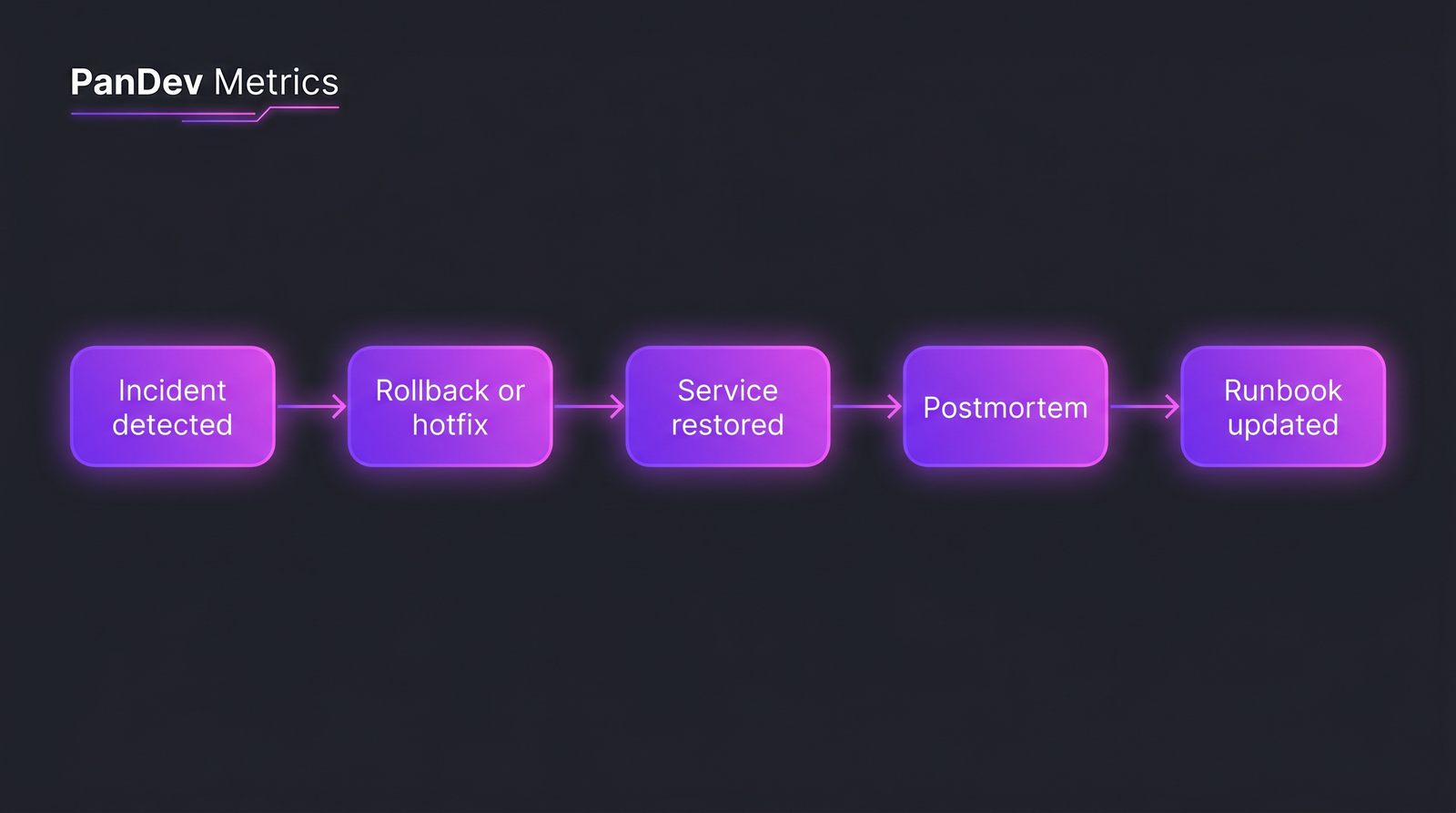 MTTR recovery flow from incident detection to runbook update