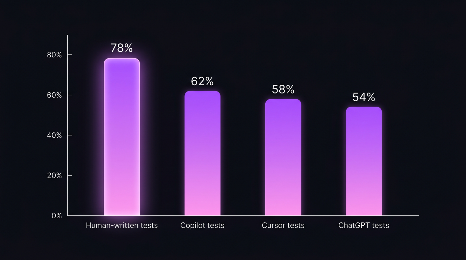 Mutation score comparison: human-written 78%, Copilot 62%, Cursor 58%, ChatGPT 54%.