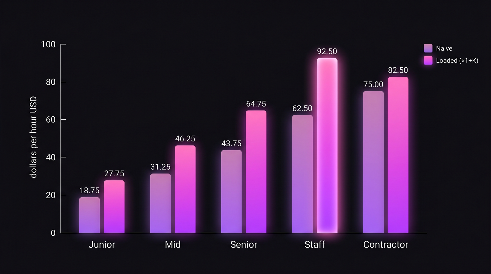 Naive vs loaded hourly rate across five engineering roles, with the gap visible at every seniority level except contractor.