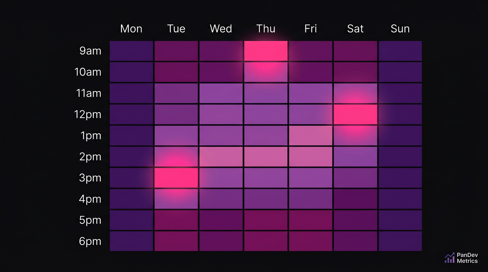 Heatmap showing hour-by-day overlap density across three timezones Americas, EMEA, and APAC — brightest band at 10am-12pm GMT when all three overlap, with thin planning windows early in the week