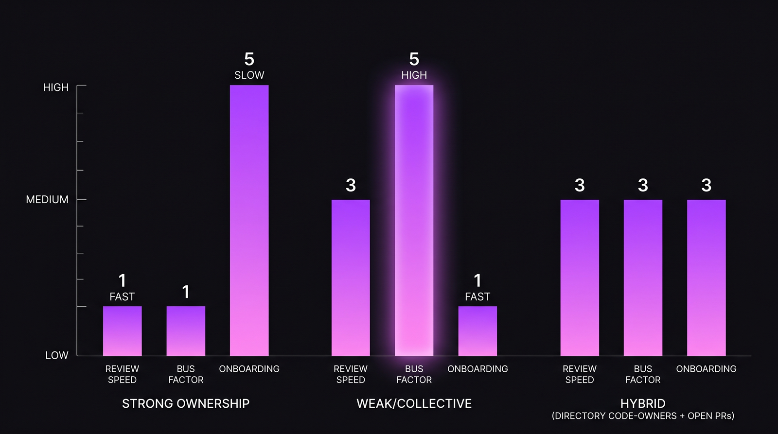 Bar chart comparing three ownership models across review speed, bus factor, and onboarding — strong ownership peaks on speed, collective peaks on bus factor, hybrid is balanced