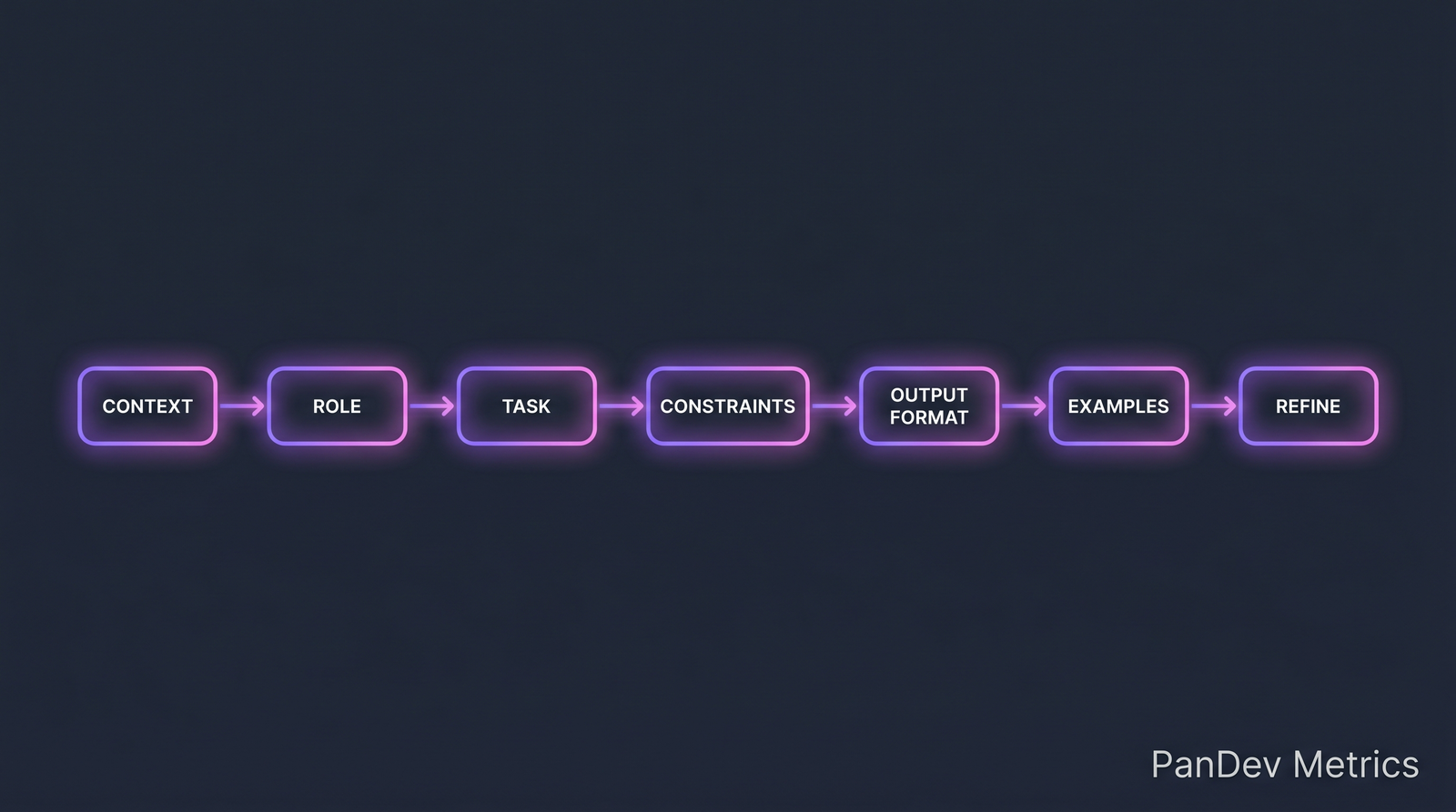 Prompt playbook flow: context → role → task → constraints → output format → examples → refine