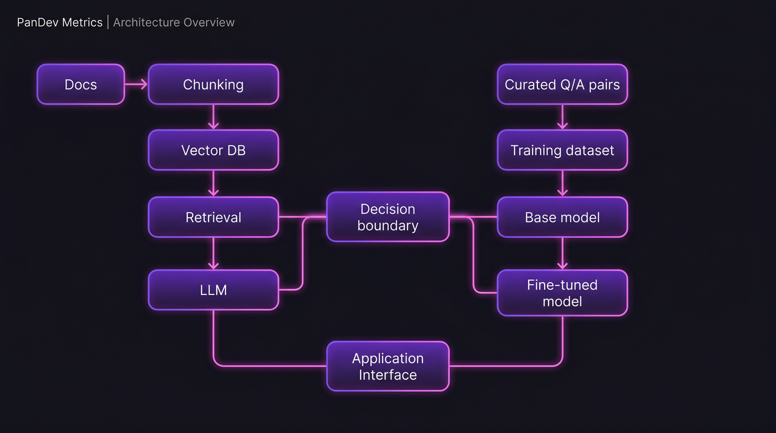 Architecture diagram: Left side shows RAG pipeline (Docs → Chunking → Vector DB → Retrieval → LLM). Right side shows Fine-tuning pipeline (Q/A pairs → Training dataset → Base model → Fine-tuned model). Center shows decision boundary.