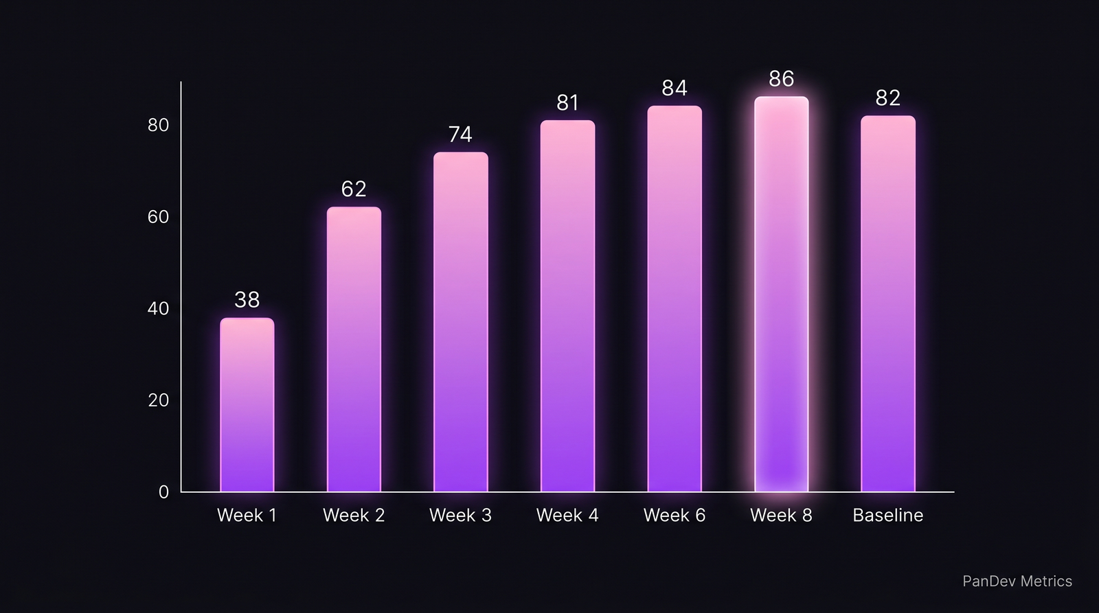 Bar chart showing weekly coding time (minutes/day) ramp-up from week 1 to week 8 post-sabbatical