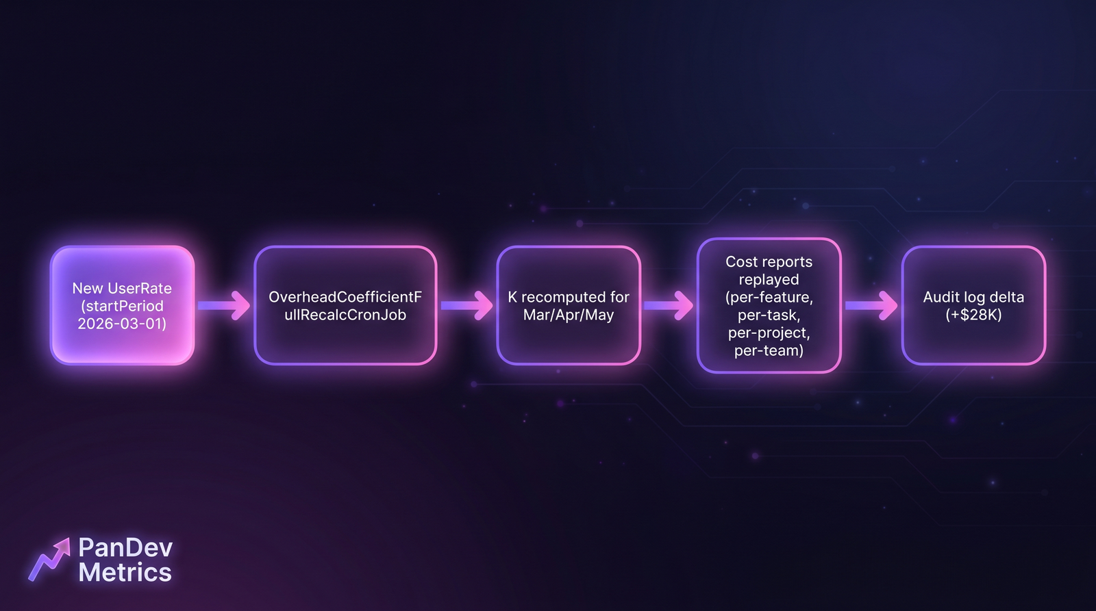 Retroactive rate change cascade: UserRate update triggers OverheadCoefficient recalculation, cost report replay, and audit log delta