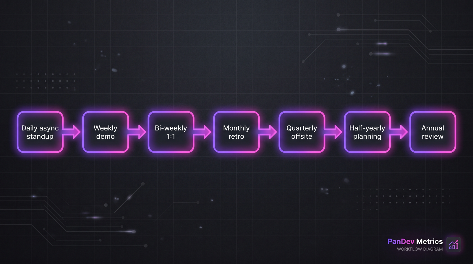Seven remote rituals on a cadence timeline: daily, weekly, bi-weekly, monthly, quarterly