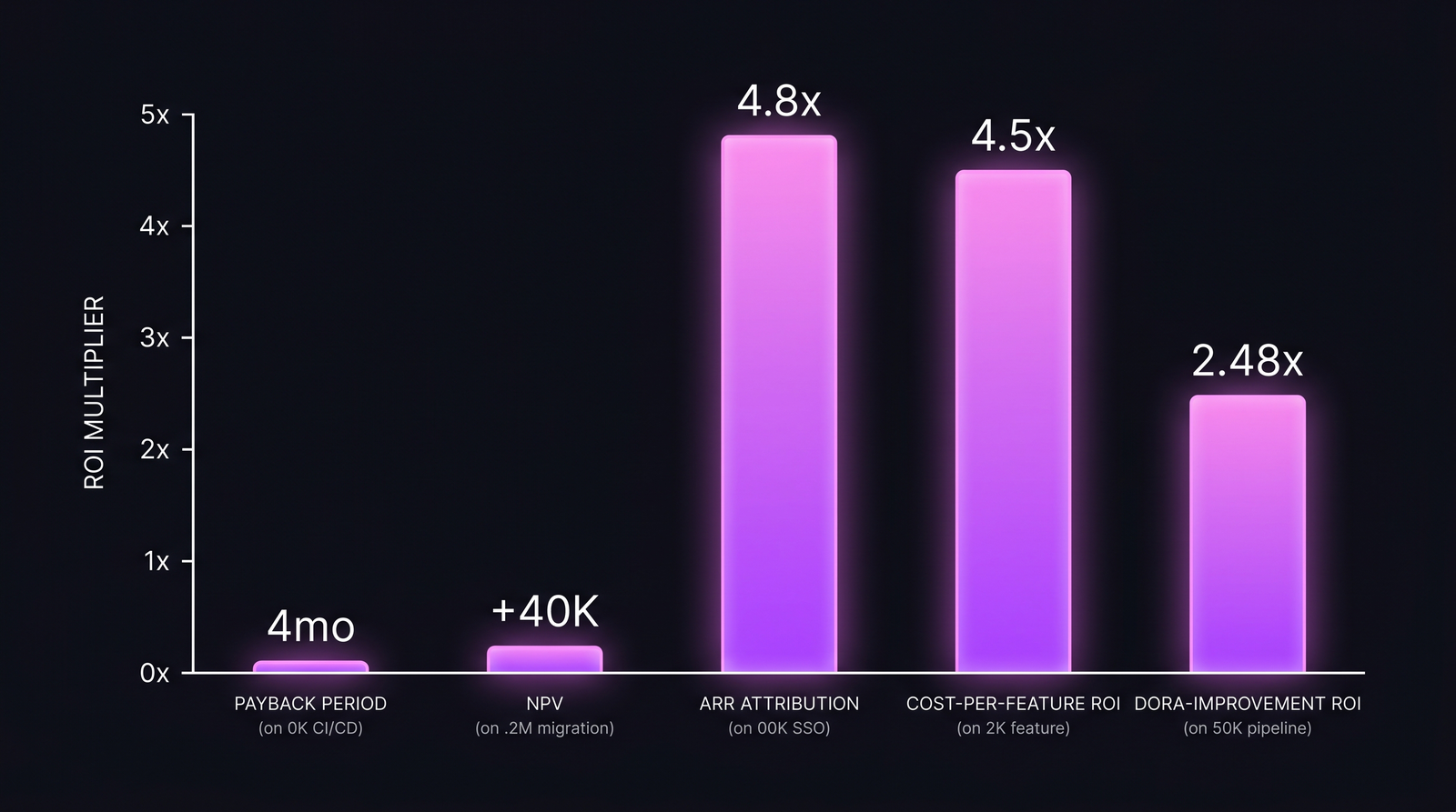 Bar chart comparing the five ROI methods on equivalent projects