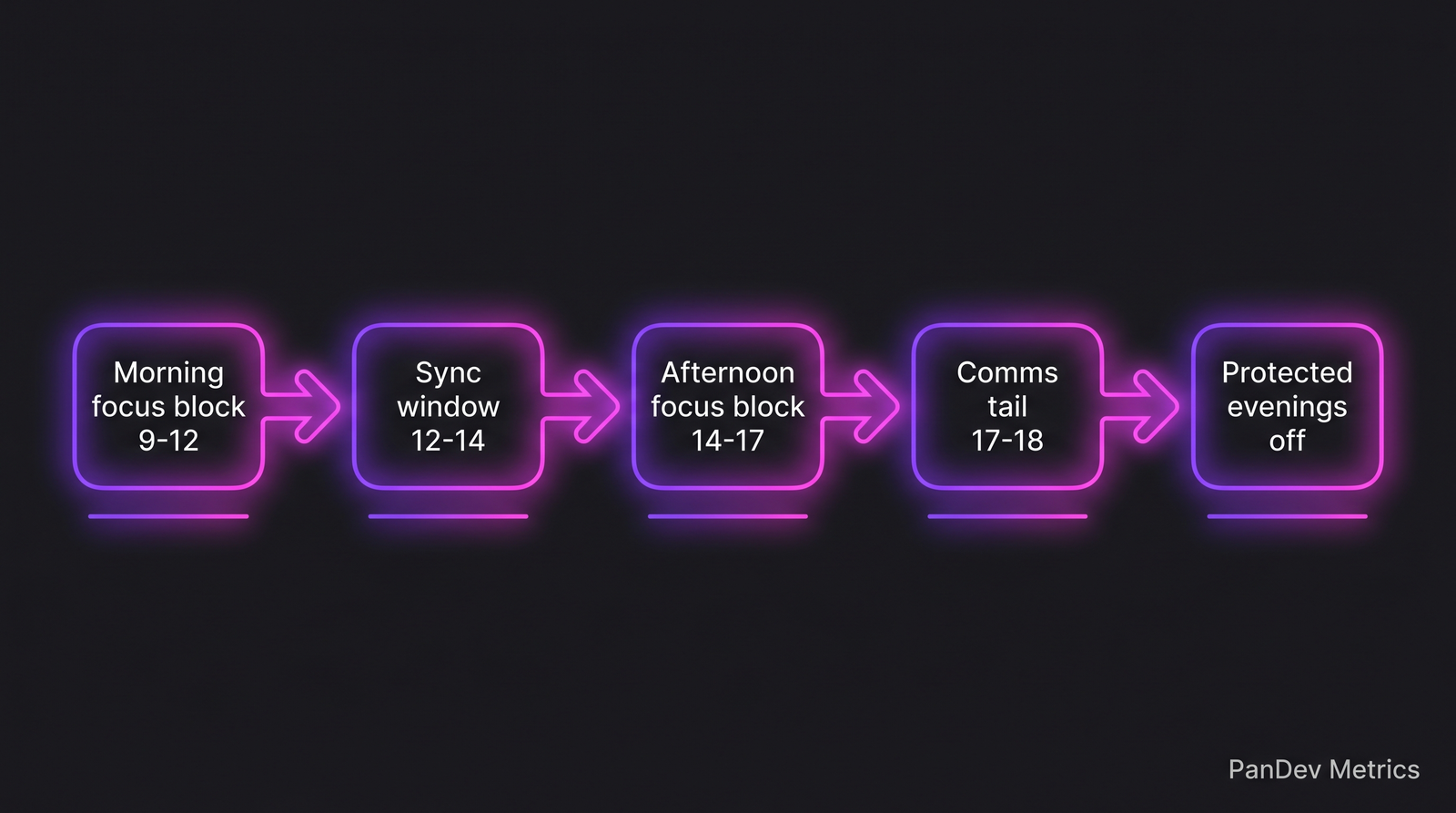 Deep work schedule flow: morning focus block 9-12 → sync window 12-14 → afternoon focus block 14-17 → comms tail 17-18.