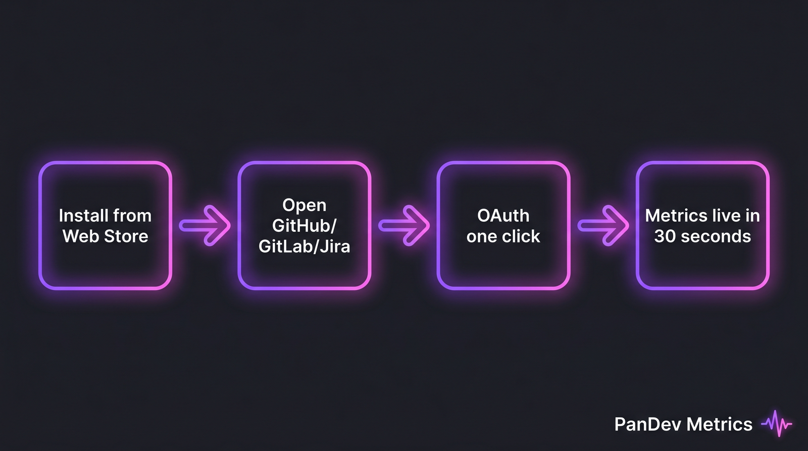 Setup flow: install Chrome extension, open GitHub or GitLab, one-click OAuth, metrics live in 30 seconds