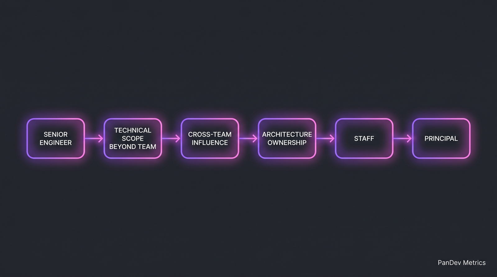 Flow diagram showing senior engineer progressing through technical scope, cross-team influence, architecture ownership to Staff and Principal