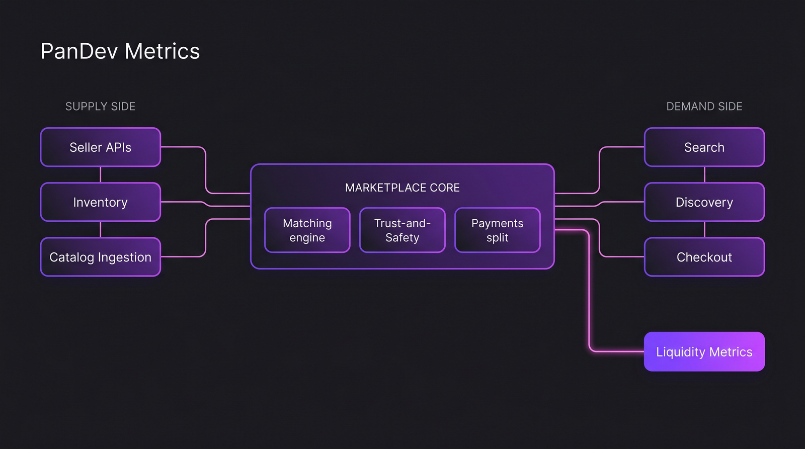 Two-sided marketplace architecture diagram with supply pipeline and demand pipeline converging on a central matching core