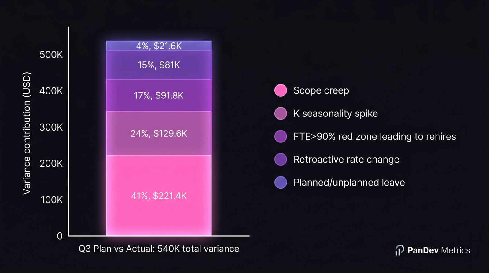 Variance decomposition: 5 components of a 30% Q3 budget overrun for a 40-person engineering org