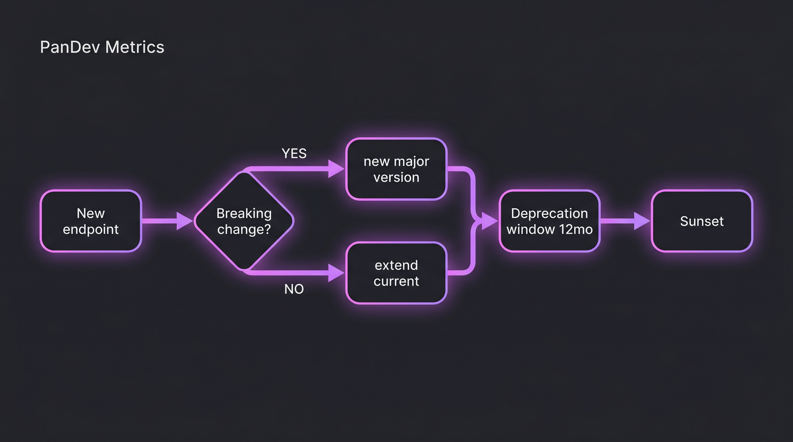 Versioning decision flow: new endpoint needed, check if breaking, route to major version or extension, set deprecation window, sunset