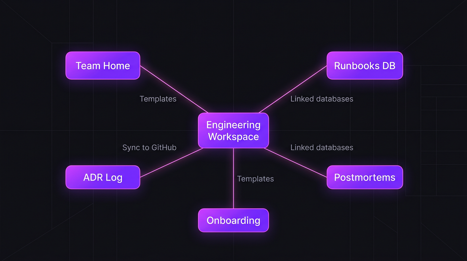 Architecture diagram showing central engineering workspace hub with Team Home, Runbooks DB, ADR Log, Postmortems, and Onboarding connected via linked databases and templates