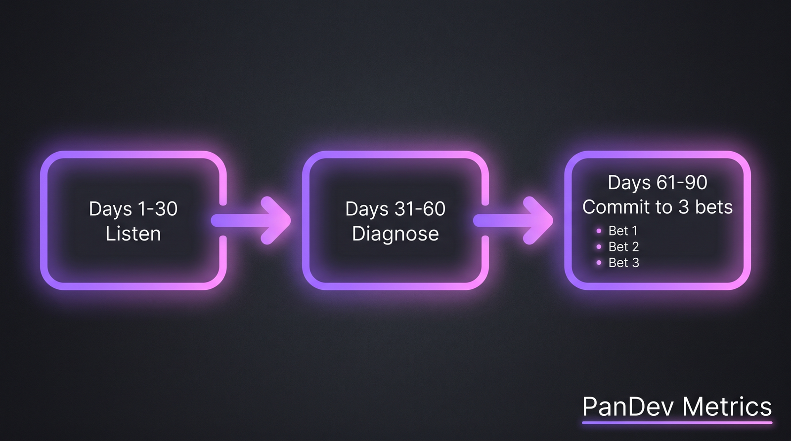 Roadmap 90 дней VPE: слушать → диагностировать → коммититься