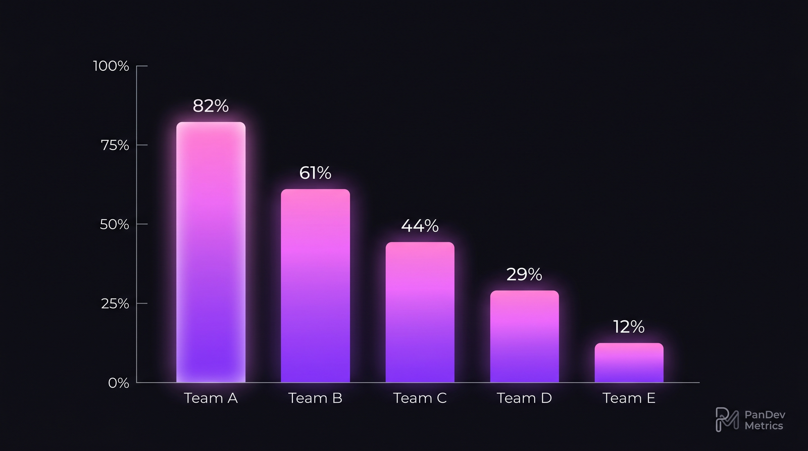 Bar-chart с module reuse rate по пяти командам из нашего датасета