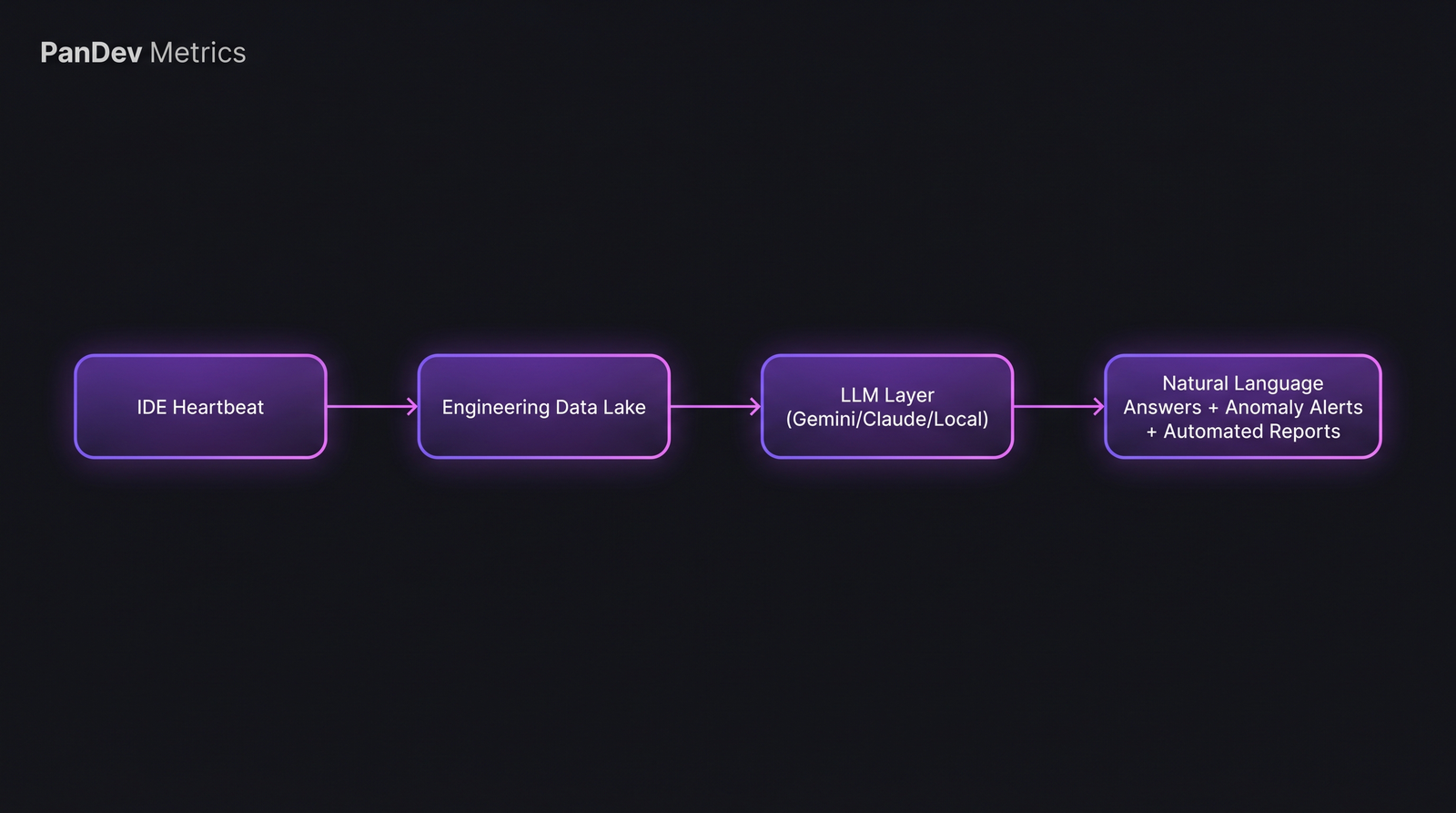 Архитектура AI в engineering intelligence — IDE Heartbeat и Git-события питают data layer, LLM с выбираемой клиентом моделью транслирует natural language в запросы и возвращает grounded-ответы и отчёты