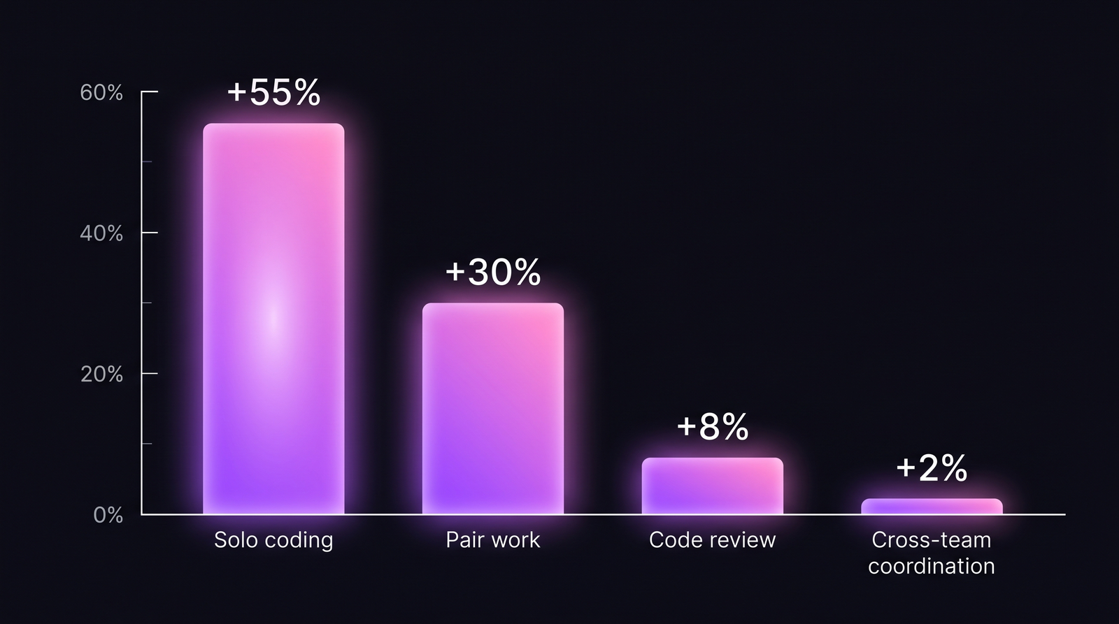 Прирост продуктивности от AI по типу активности: соло-кодинг +55%, парная работа +30%, code review +8%, кросс-командная координация +2%