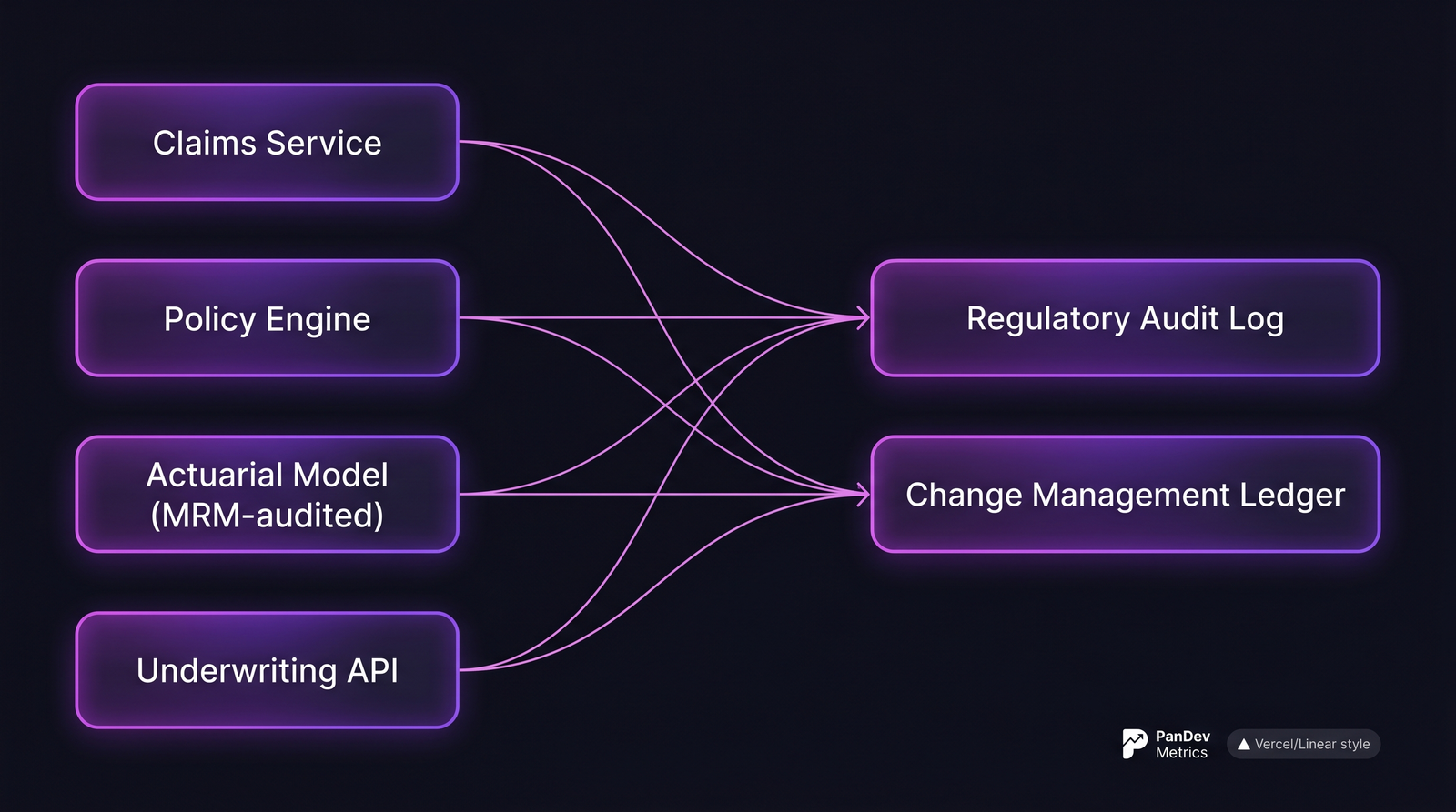 Архитектурная диаграмма: четыре вышестоящих сервиса (claims, policy, actuarial model, underwriting API) сливаются в regulatory audit log и change management ledger.