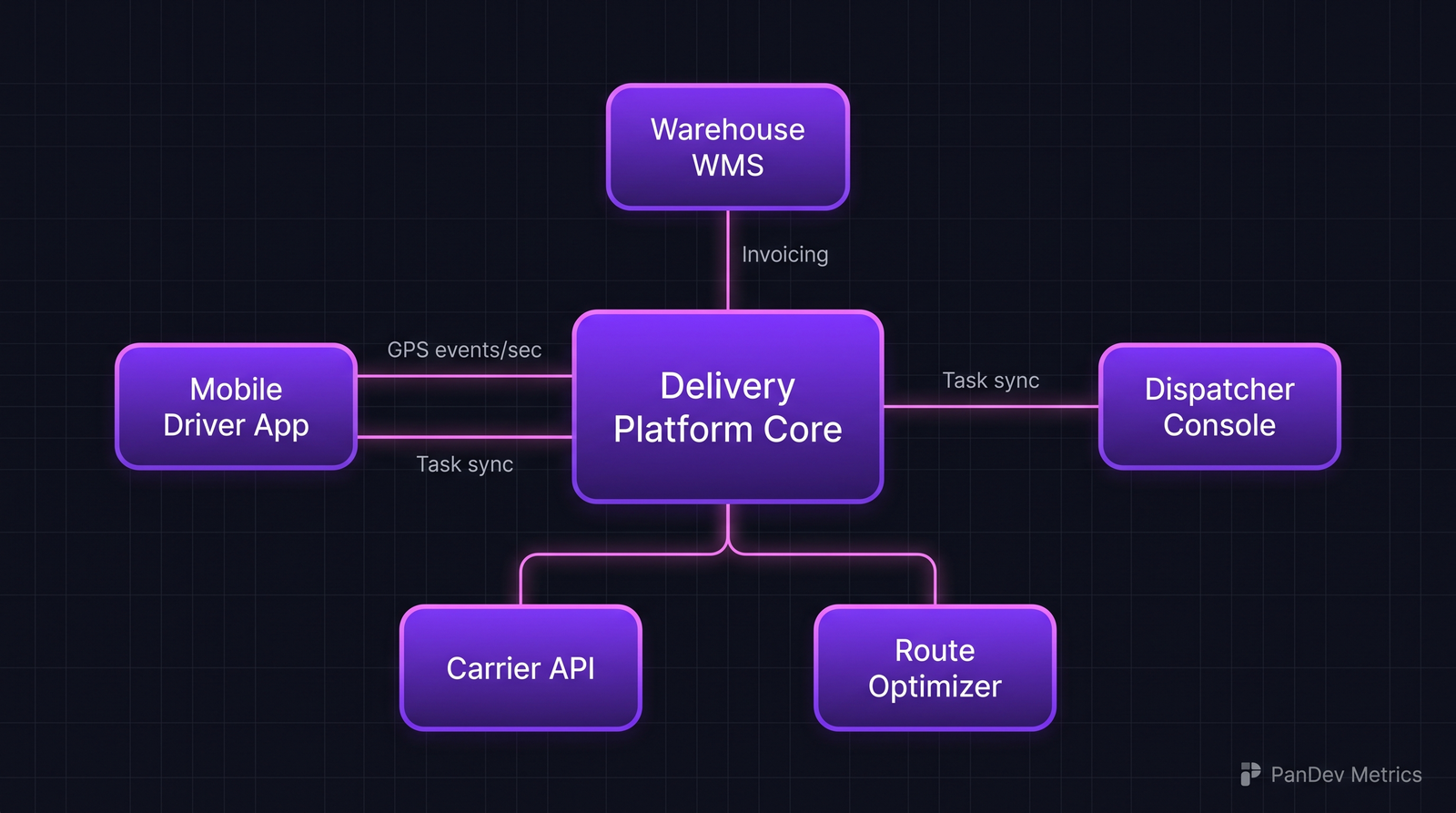 Архитектурная диаграмма: центральный хаб delivery-платформы соединён с carrier API, route optimizer, мобильным приложением курьера, WMS склада, консолью диспетчера