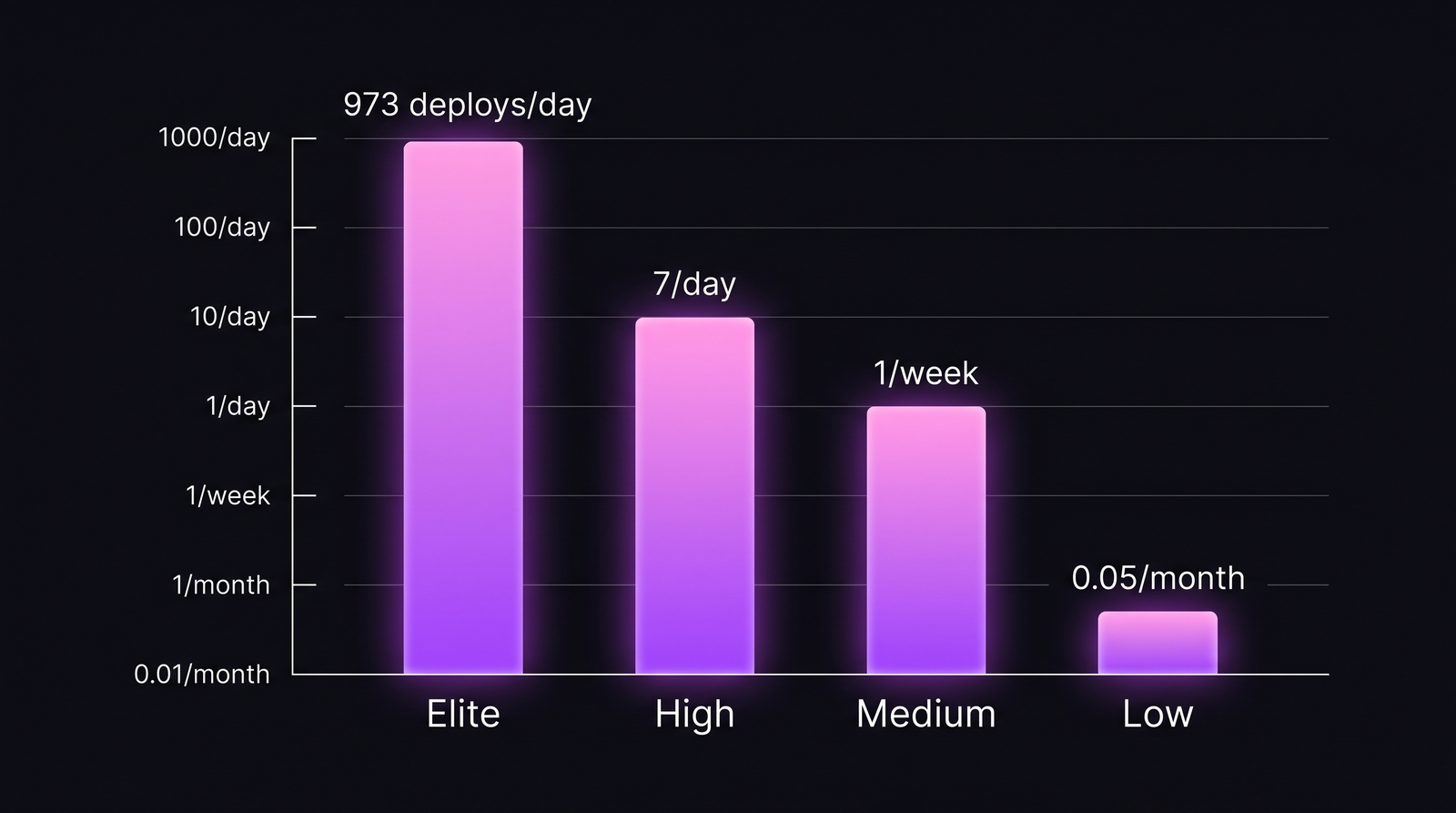 Бенчмарки Deployment Frequency по тирам