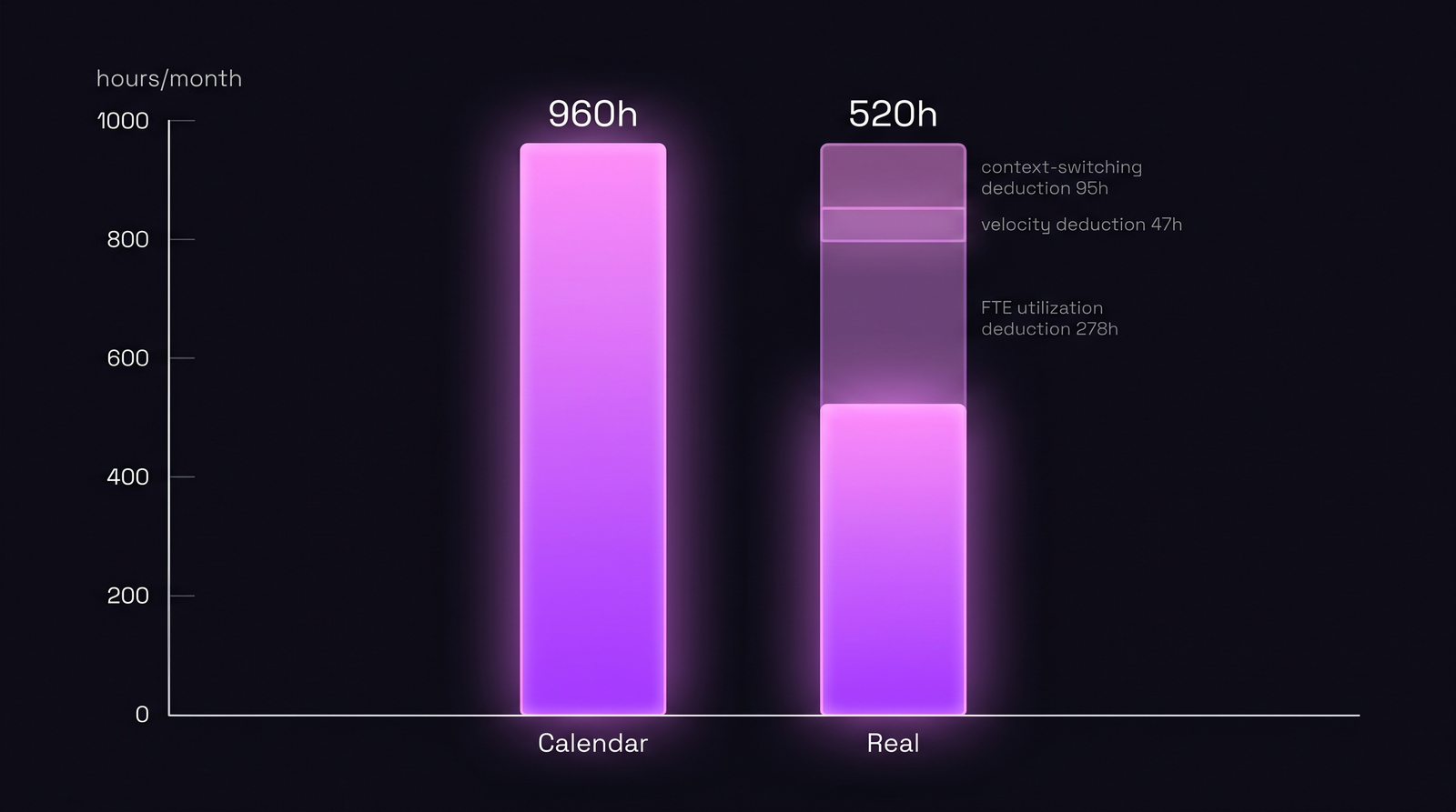 Bar chart: 960 календарных часов схлопываются до 520 после FTE utilization, velocity и context-switching deductions