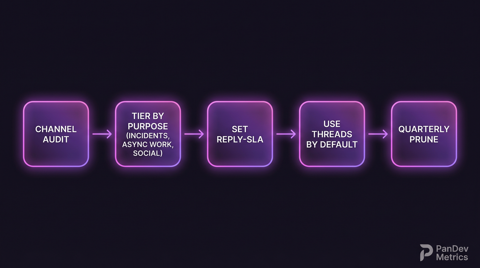 Flow: Channel audit → Тиры по назначению (incidents, async, social) → Reply-SLA по тиру → Thread-by-default → Ежеквартальная чистка