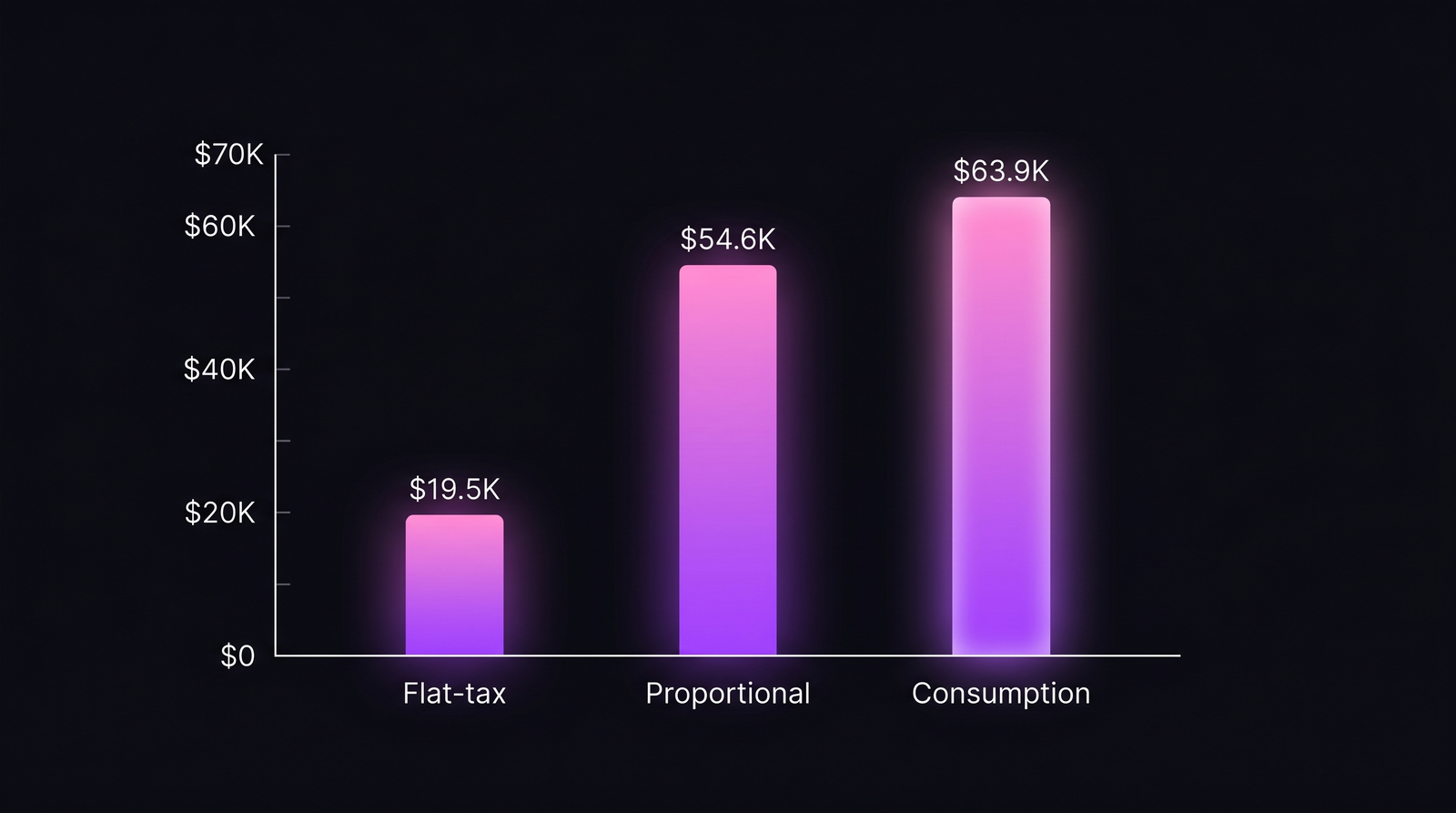 Сравнение моделей chargeback: счёт команды A при flat-tax, proportional и consumption