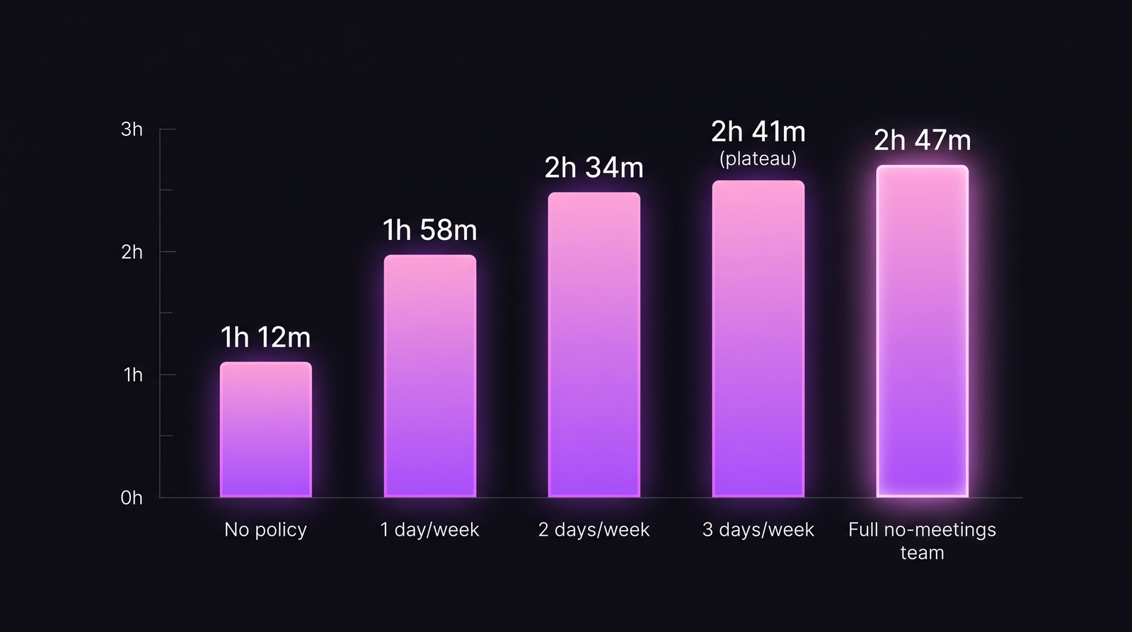 Bar chart: coding time по политике. Нет политики = 1ч 12м. 1 день/нед = 1ч 58м. 2 дня/нед = 2ч 34м. 3 дня/нед = 2ч 41м. Full no-meetings команда = 2ч 47м